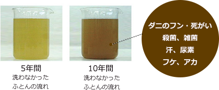 ふとんの汚れには丸ごと水洗いが効果的！