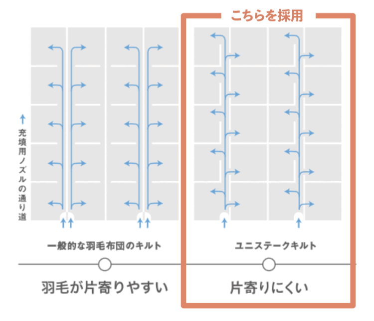 羽毛布団のダウンが片寄りにくい構造(ユニステークキルト)